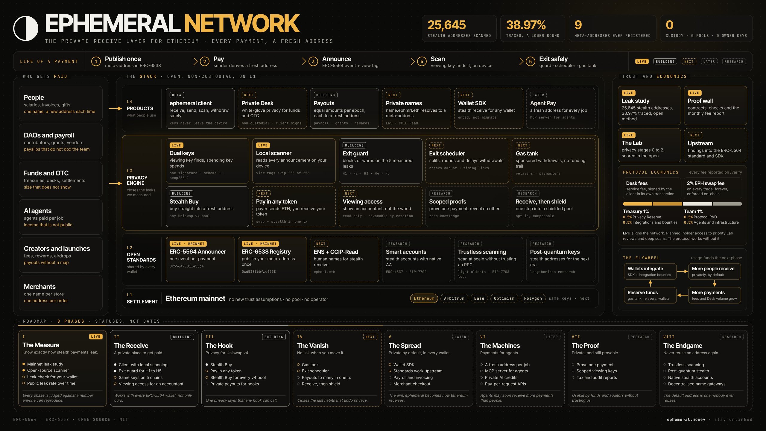 ephemeral network map: who gets paid, the privacy stack on Ethereum L1 (products, privacy engine, standards, settlement), trust and economics, and an 8-phase roadmap from Measure to Endgame.